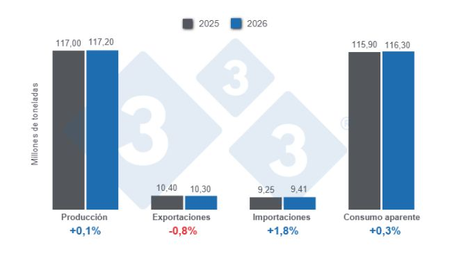 Gráfico 1: Proyecciones para las variables fundamentales de la porcicultura mundial para 2025 - 9 de diciembre de 2025, variaciones anuales.
Elaborado por el Departamento de Economía y Sostenibilidad de 333 Latinoamérica con datos de FAS - USDA