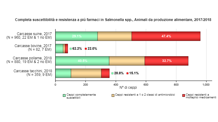 Completa suscettibilit&agrave; e resistenza a pi&ugrave; farmaci in Salmonella spp. recuperati da carcasse di suino (ingrasso), vitelli (di et&agrave; inferiore a 1 anno), polli e tacchini, da tutti i paesi dichiaranti (incluso 1 stato non membro nelle carcasse di suino e 2 Stati non membri nelle carcasse di pollo) nel 2017/2018

I livelli di completa suscettibilit&agrave; e resistenza a pi&ugrave; farmaci sono anche espressi in percentuale; N: numero totale di Salmonella spp. segnalato da SM e non da SM.
