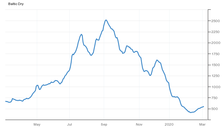 Grafico 2. Evoluzione del Baltic Dry Index nell&#39;ultimo anno (fonte: https://es.tradingeconomics.com/commodity/baltic).
