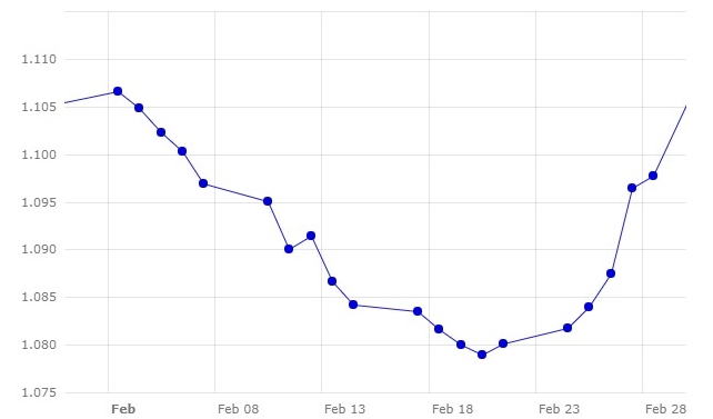 Grafico 1. Evoluzione del tasso di cambio euro / dollaro nel mese di febbraio (fonte: Banca&nbsp;Centrale Europea).
