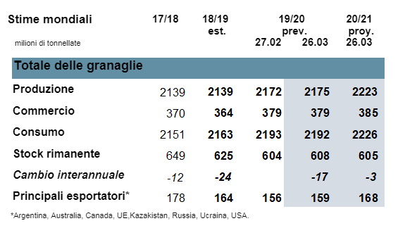 Fonte: International Grain Council
