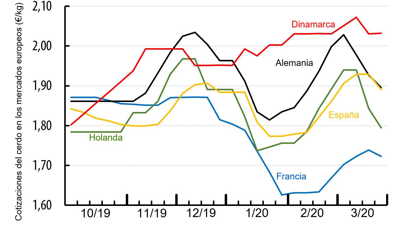 Prezzo dei suini nei diversi paesi dell'Europa (&euro;/kg carcassa).&nbsp;Fonte&nbsp;: IFIP a partire da dati nazionali.
