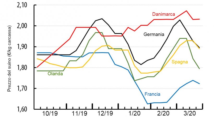 Prezzo dei suini nei diversi paesi dell&#39;Europa (&euro;/kg carcassa).&nbsp;Fonte&nbsp;: IFIP a partire da dati nazionali.
