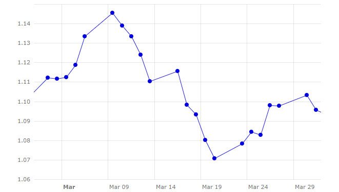 Grafico 1. Evoluzione del cambio euro/dollaro nel mese di marzo (Fonte: Banco Central Europeo).
