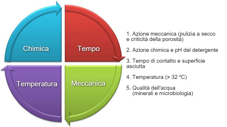 Immagine&nbsp;1: L&#39;Hebbert Sinner&#39;s Circle descrive i fattori da considerare quando si progetta un protocollo per la pulizia e la disinfezione.
