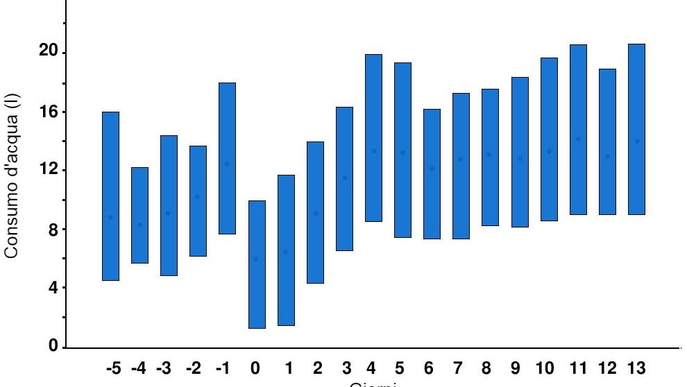 Illustrazione 1. Ingestione&nbsp;giornaliera di acqua delle scrofe 5 giorni prima e 14 giorni dopo il parto. Le barre verticali indicano i valori del 10&deg; e 90&deg; percentile e i cerchi le medie. Il giorno 0 &egrave; il giorno (da mezzogiorno a mezzogiorno) in cui &egrave; iniziato il parto. Fonte: Fraser &amp; Phillips, 1989.
