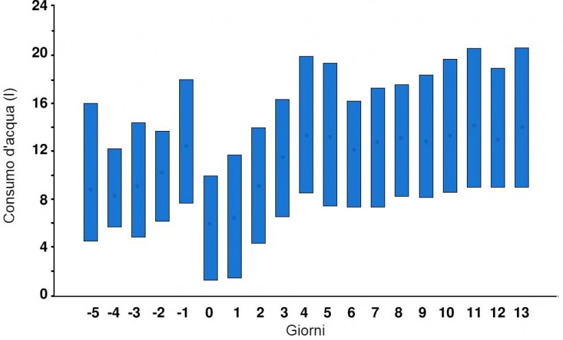 Illustrazione 1. Ingestione&nbsp;giornaliera di acqua delle scrofe 5 giorni prima e 14 giorni dopo il parto. Le barre verticali indicano i valori del 10&deg; e 90&deg; percentile e i cerchi le medie. Il giorno 0 &egrave; il giorno (da mezzogiorno a mezzogiorno) in cui &egrave; iniziato il parto. Fonte: Fraser &amp; Phillips, 1989.
