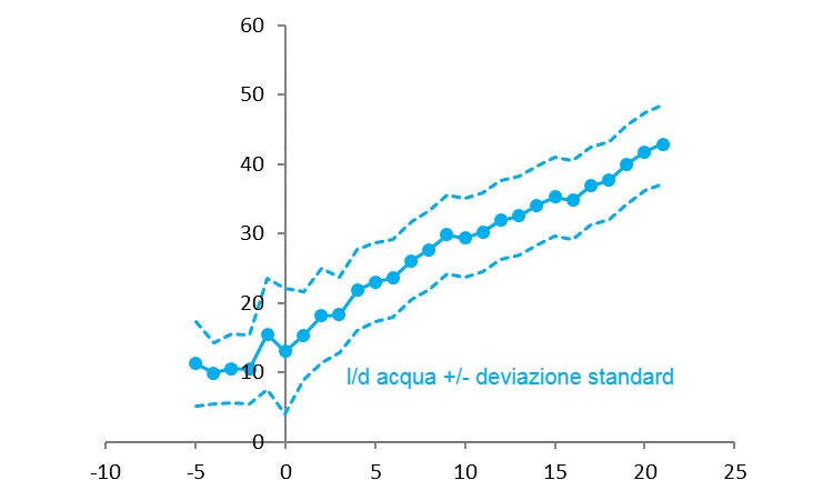 Illustrazione 3 Consumo d&#39;acqua nel pre parto e durante la lattazione. Fonte: R&amp;D 2015.
