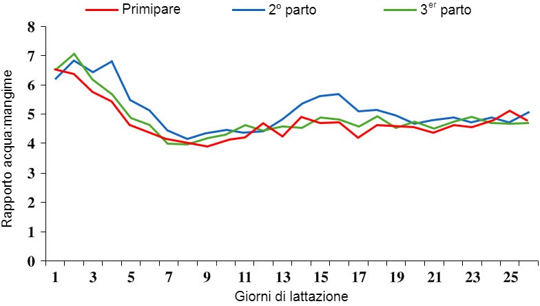 Illustrazione 4 Rapporto acqua:mangime durante la lattazione. Fonte: S. Kruse, 2011.
