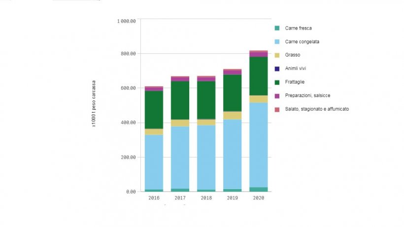 Esportazioni europee di prodotti suini (gennaio-febbraio 2016-2020).
