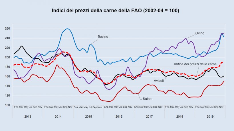 Fonte: FAO
