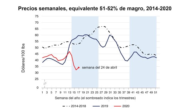 Fonte: Servizio di Ricerca Economica dell'USDA utilizzando i dati del Servizio di Marketing Agricolo dell'USDA.