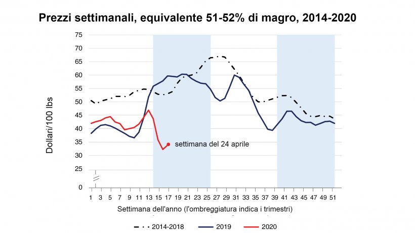 Fonte: Servizio di Ricerca Economica dell&#39;USDA utilizzando i dati del Servizio di Marketing Agricolo dell&#39;USDA.
