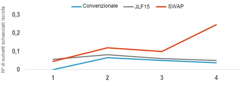 Figura 4. Numero medio di eventi di schiacciamento per ogni sistema di parto.
