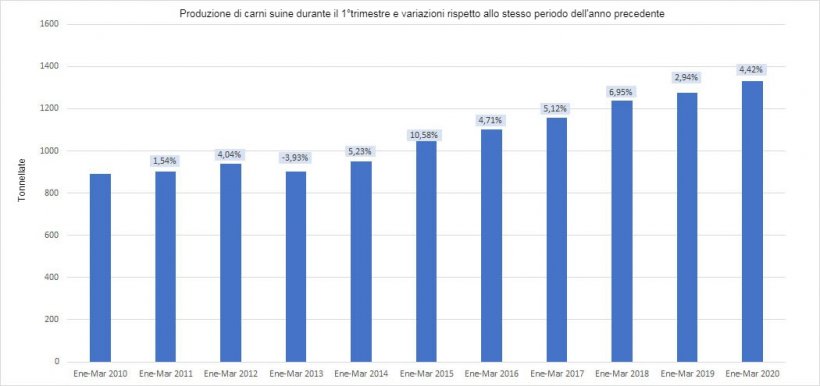 Produzione trimestrale di carni suine
