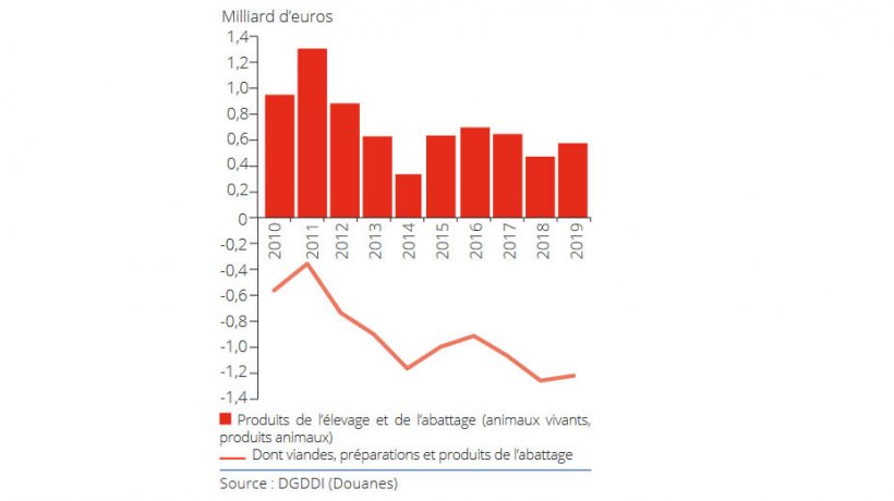 Miglioramento del surplus di carni e prodotti di macellazione.
