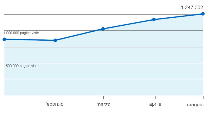 Pagine viste sulla 333 nel 2020
