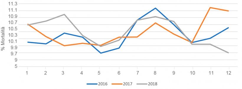 Figura 1. Mortalit&agrave; in lattazione in funzione del mese dell&#39;anno. Fonte: PigChamp Pro Europa
