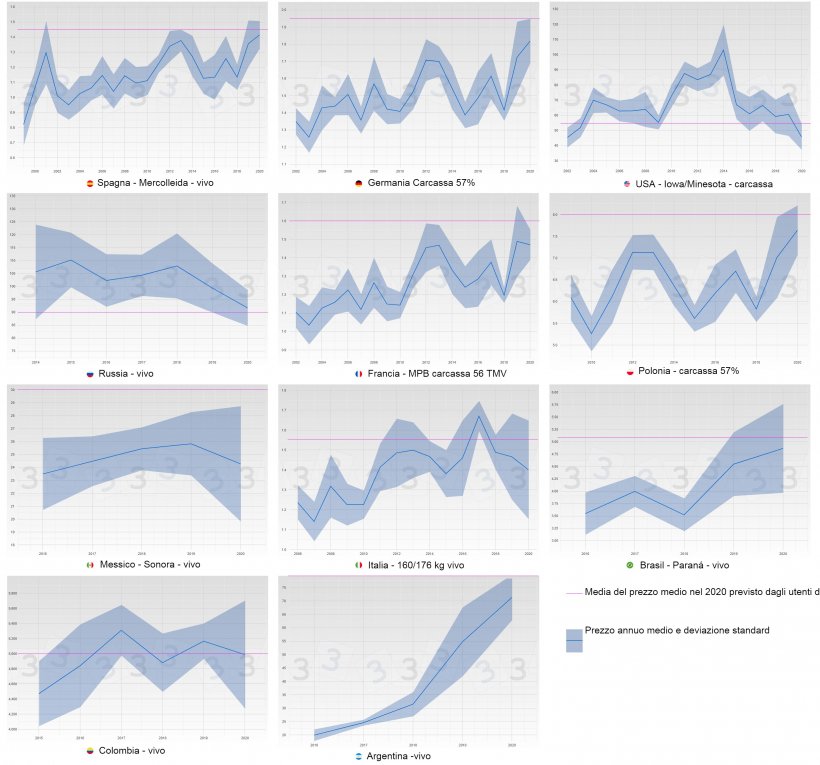 Figura 3. Evoluzione del prezzo medio e deviazione standard per anno e paese (blu). Nel campione rosa la media&nbsp;del prezzo medio nel 2020 ottenuto nella consulta della&nbsp;333.
