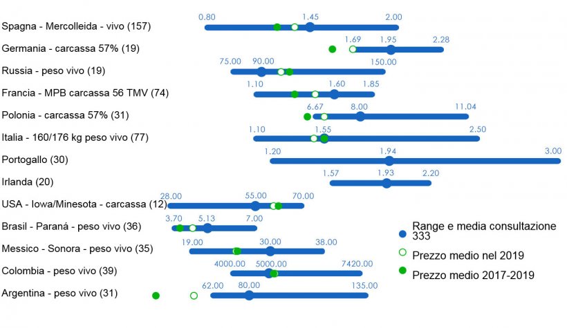 Figura 1. Consultazione 333 sul prezzo medio dei suini nel 2020. Range&nbsp;e&nbsp;media delle risposte ottenute per paese, prezzo medio registrato nel 2019 e negli ultimi 3 anni.&nbsp;Tra parentesi il numero dei dati analizzati.
