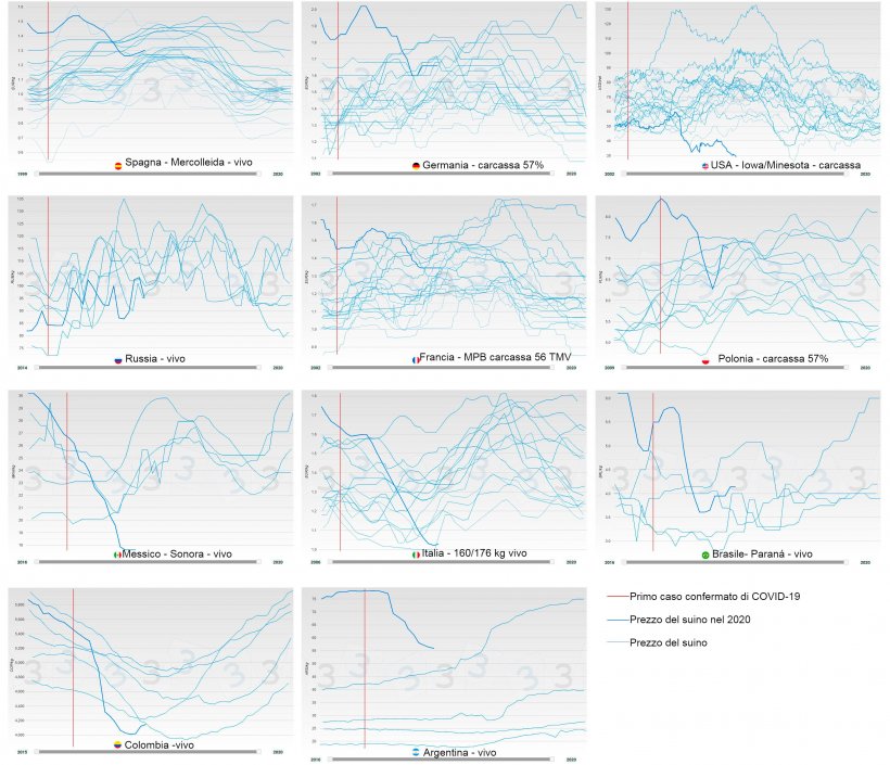 Figura 2. Evoluzione del prezzo annuo del suino per paese&nbsp;(blu), la linea spessa corrisponde al prezzo 2020. La data in cui &egrave; registrato il 1&deg;&nbsp;caso confermato di COVID-19,&nbsp;&egrave; mostrata in rosso.
