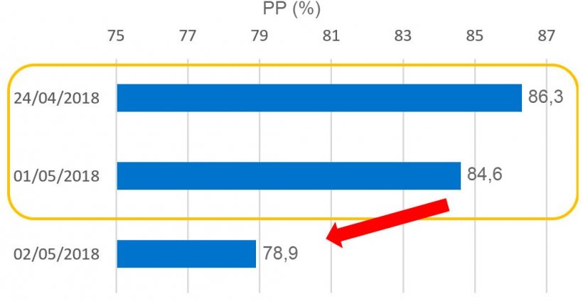 Grafico 3. Portata al Parto (PP) relativa alle coperture nel periodo del 1&deg; Maggio
