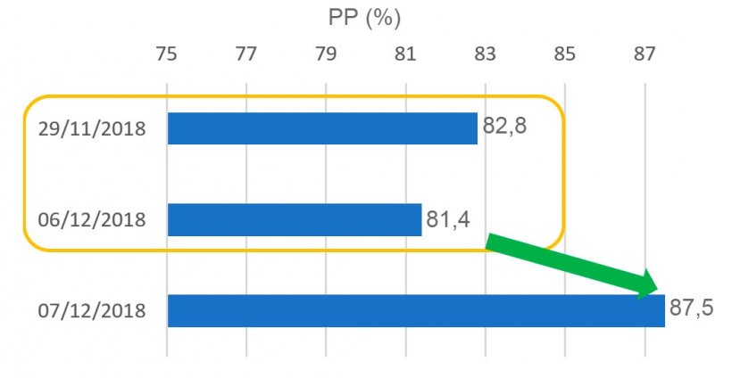 Grafico 7. Portata al Parto (PP) relativa alle coperture nel periodo della Festa della Costituzione
