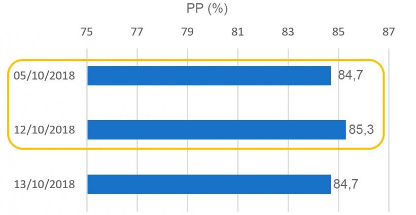 Grafico 5. Portata al Parto (PP) relativa alle coperture nel periodo della Festa dell&#39;Hispanidad
