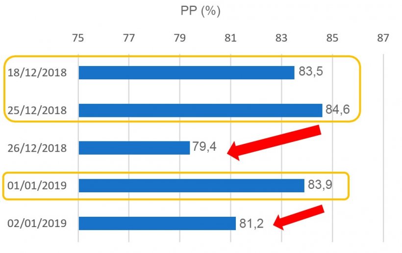 Grafico 1. Portata al Parto&nbsp;(PP) relativa alle coperture nel periodo di Natale.
