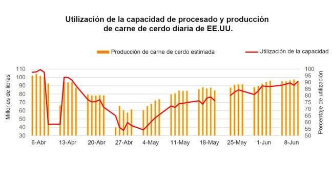 Fonte: dati del servizio di marketing agricolo, trasformazioni del servizio di ricerca economica dell'USDA, USDA.