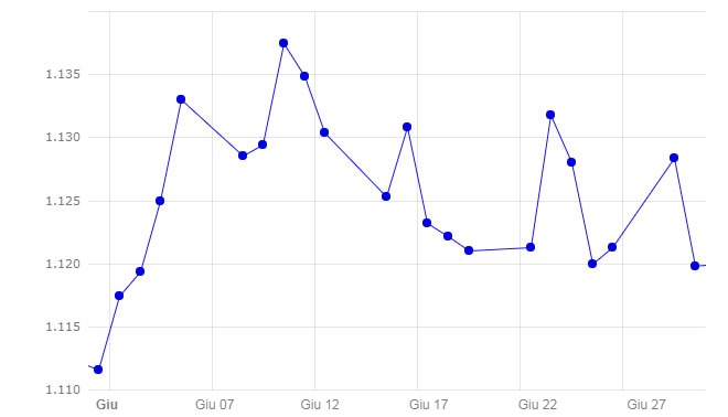 Grafico 1. Evoluzione del cambio euro/dollaro nel mese di giugno (Fonte: Banca&nbsp;Centrale Europea).
