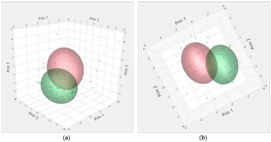 Rappresentazione tridimensionale dei carichi secondo i livelli di cortisolo e CK da differenti angolazioni&nbsp;(a,b). Ogni punto equivale ad un carico. Cluster 1 (rosso, 21 carichi), Cluster 2 (verde, 23 carichi). L&#39;area colorata rappresenta l&#39;aria in torno al cluster centrale.
