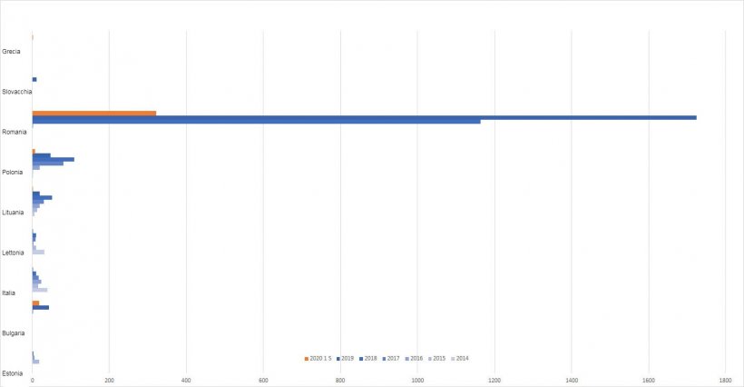 Fig. 2. Evoluzione dei focolai di PSA nei suini domestici.
