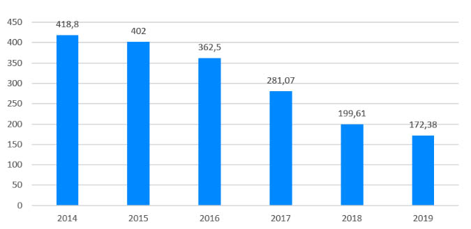 Fig. 1.Vendita di antibiotici veterinari in Spagna&nbsp;2014-2019 (mg/PCU).&nbsp;
