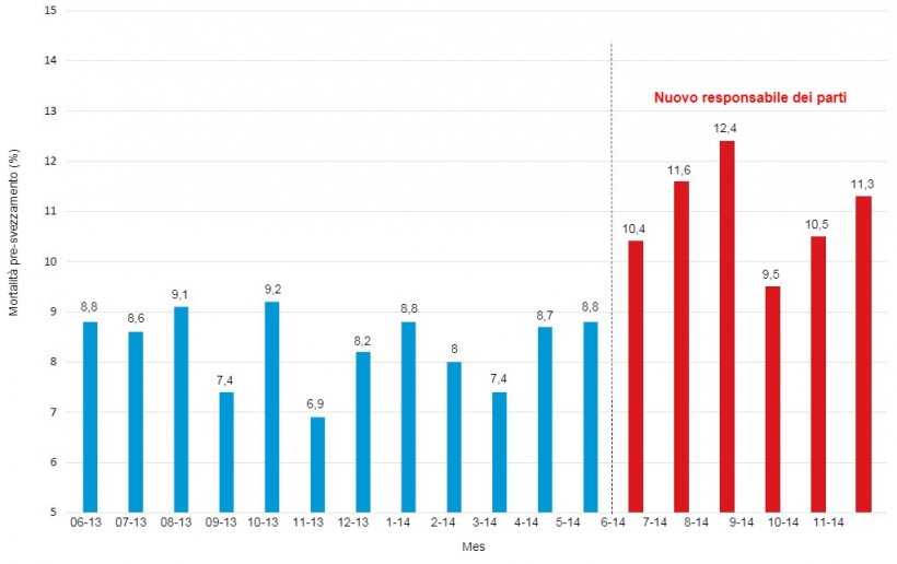 Grafico 2. Impatto dell&#39;incaricato di sala parto sulla mortalit&agrave; pre-svezzamento.
