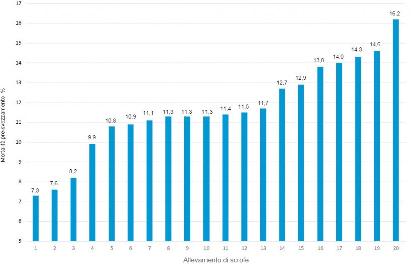 Grafico 1. Mortalit&agrave; pre-svezzamento in diversi allevamenti di un sistema produttivo nel 2019.
