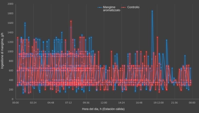 Figura 3. Effetto della presenza di aromi e dell'ora del giorno sull'ingestione giornaliera di mangime nelle scrofe in lattazione durante la stagione calda.
