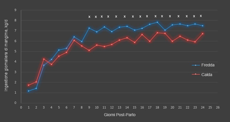 Figura 1. Ingestione&nbsp;giornaliera di mangime&nbsp;durante la stagione calda e fredda. Il consumo di mangime&nbsp;differiva tra le stagioni nel giorno dalle 9-18 e 20-24 (&times;; P <0,05). Un totale di 17 e 31 scrofe sono state utilizzate rispettivamente per la stagione fredda e calda.
