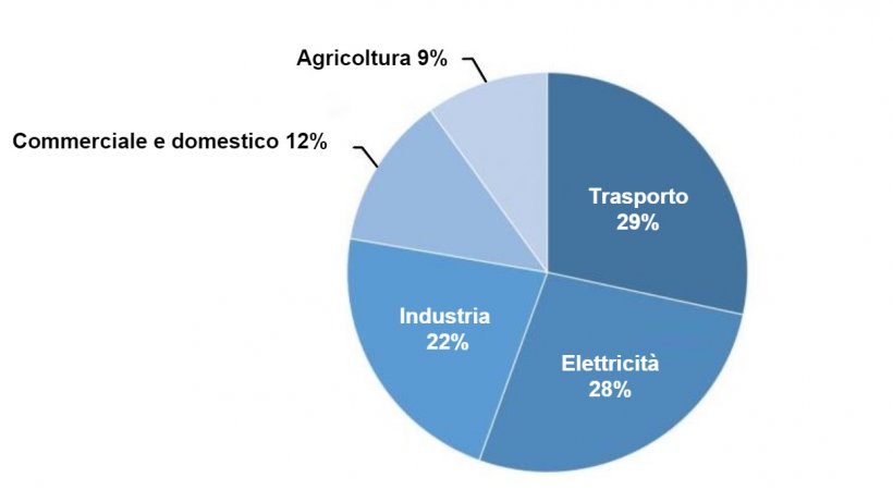 Figura 1. Emissioni totali di gas a effetto serra negli Stati Uniti per settore economico nel 2017. Fonte: USA. EPA.
