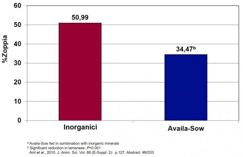 Incidenza della zoppia in scrofe integrate con Ava