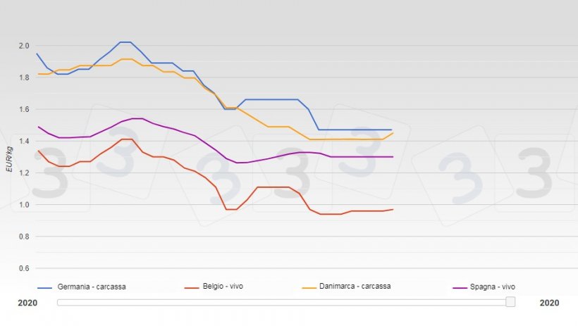 Evoluzione dei prezzi dei suini nei&nbsp;diversi paesi europei da gennaio ad agosto 2020.
