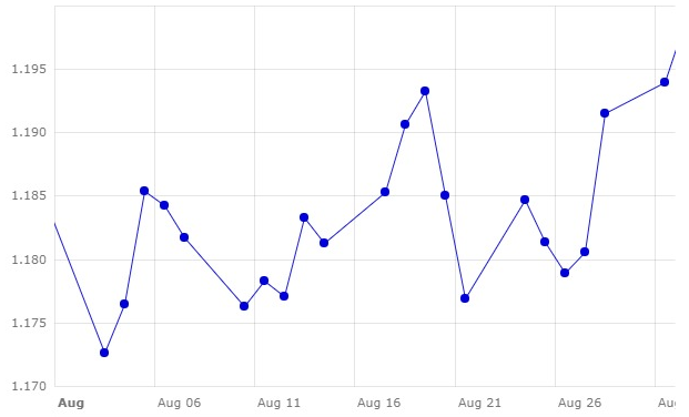 Grafico 1. Evoluzione del cambio euro / dollaro ad agosto (fonte: Banca centrale europea.
