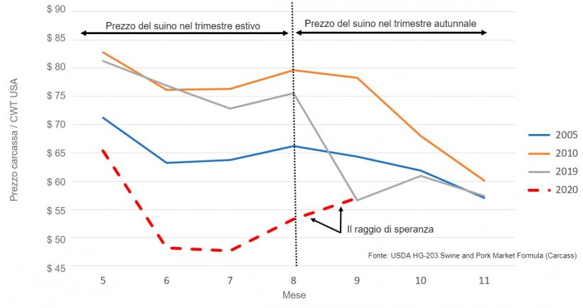 Andamento del prezzo dei suini&nbsp;nel trimestre autunnale dopo un&#39;estate controcorrente (dal 2001, il prezzo dei suini &egrave; diminuito solo in estate nel 2005, 2010, 2019 e 2020).
