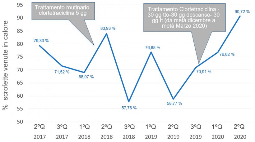 Grafico&nbsp;1. Evoluzione % di scrofette con segni del calore.
