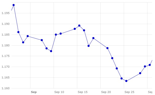 Grafico 1. Evoluzione del cambio euro / dollaro a settembre (fonte: Banca centrale europea).
