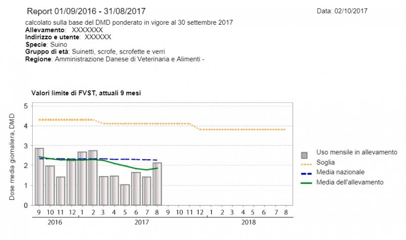 Immagine 1. Esempio di un rapporto VETSTAT da un allevamento di suini danese. Asse Y = Dose giornaliera media, Asse X = Mesi
