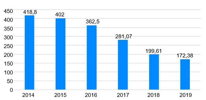 Figura 1. Vendita di antibiotici veterinari in Spagna 2014-2019 (mg/PCU). Fonte: resistenciaantibioticos.es/es
