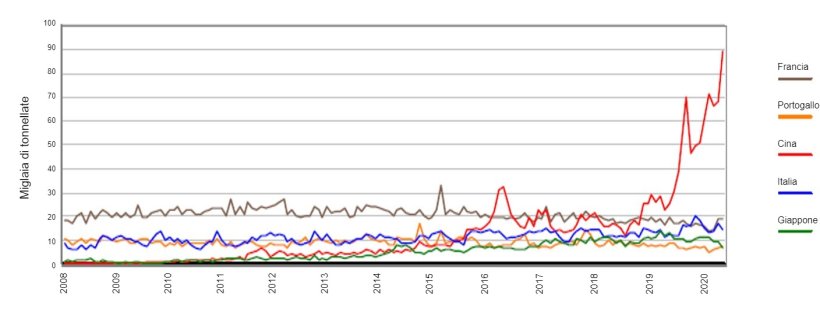 Grafico 1. Evoluzione mensile dell'export di carcasse e tagli dalla Spagna verso Francia, Italia, Portogallo, Cina e Giappone. Fonte: AEAT.
