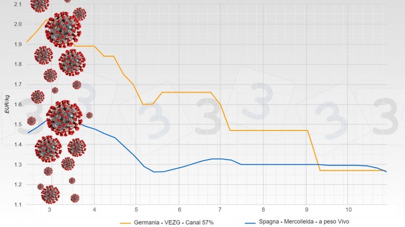 Evoluzione del prezzo del suino dopo il Covid (il prezzo della Germania &egrave; per la carcassa e quello della Spagna &egrave; a peso vivo)
