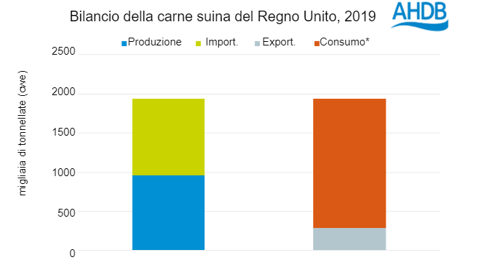 Fonte: Defra, IHS Maritime and Trade - Global Trade Atlas&reg;, HMRC, AHDB. *Offerta disponibile&nbsp;per il&nbsp;consumo (calcolata).
